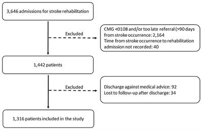 Sex Differences in Long-Term Mortality and Functional Outcome After Rehabilitation in Patients With Severe Stroke